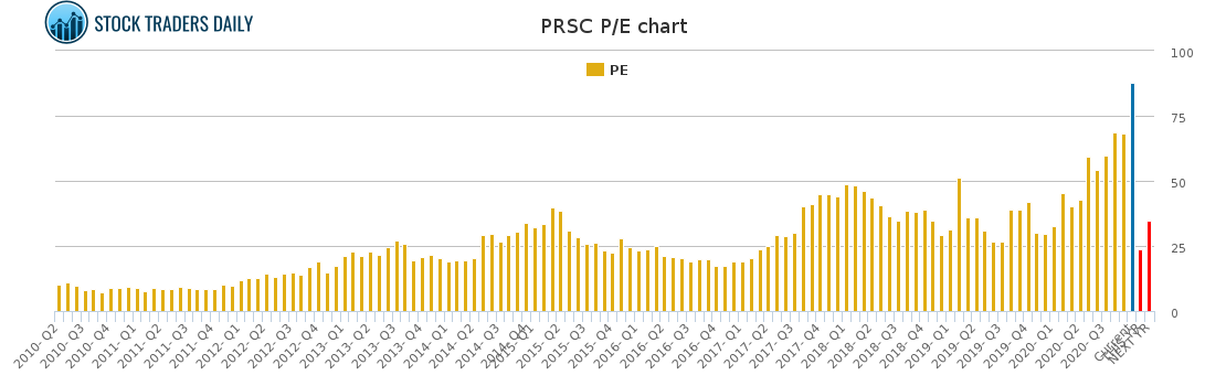 PRSC PE chart