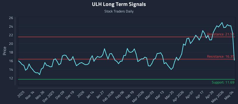 ULH Long Term Analysis for May 5 2026