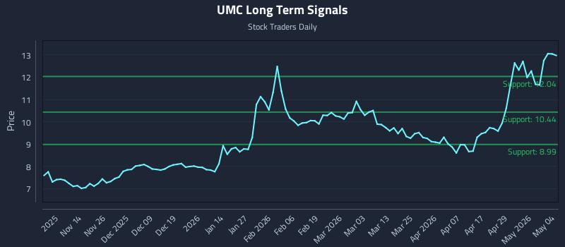 UMC Long Term Analysis for May 5 2026