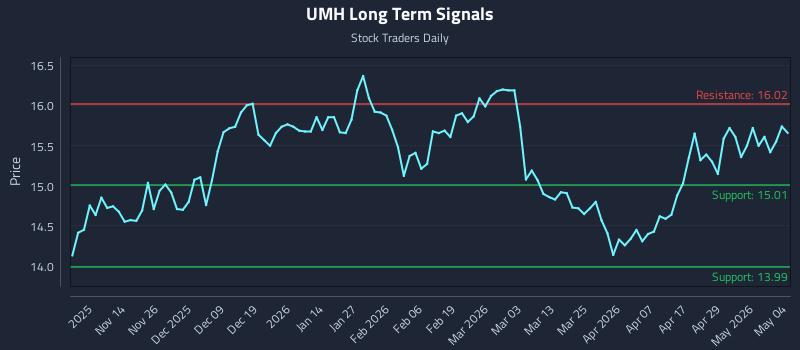 UMH Long Term Analysis for May 5 2026