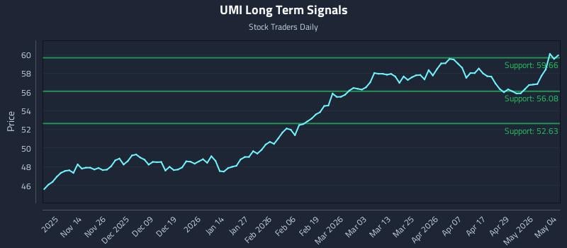 UMI Long Term Analysis for May 5 2026