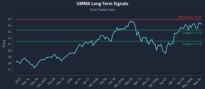 UMMA Long Term Analysis for May 5 2026 UMMA Long Term Analysis for May 5 2026