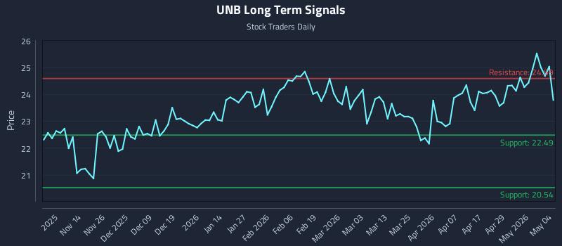 UNB Long Term Analysis for May 5 2026 UNB Long Term Analysis for May 5 2026