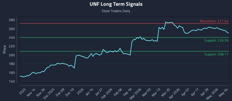 UNF Long Term Analysis for May 5 2026