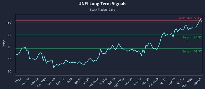 UNFI Long Term Analysis for May 5 2026