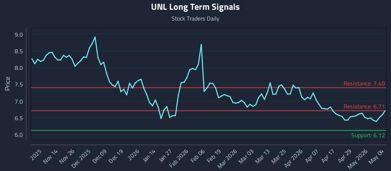 UNL Long Term Analysis for May 5 2026