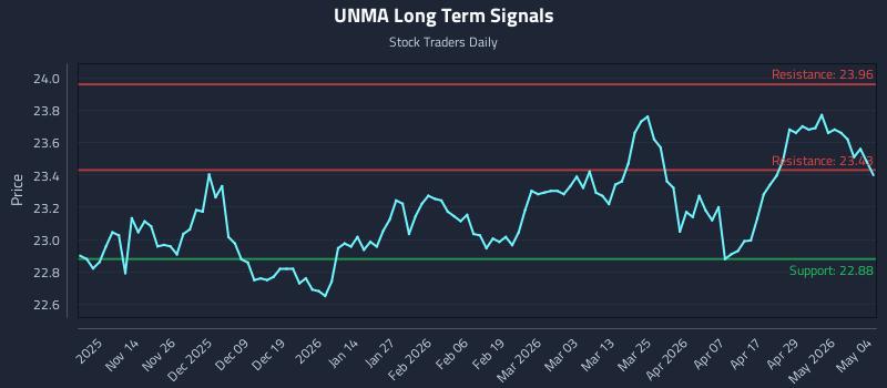 UNMA Long Term Analysis for May 5 2026 UNMA Long Term Analysis for May 5 2026