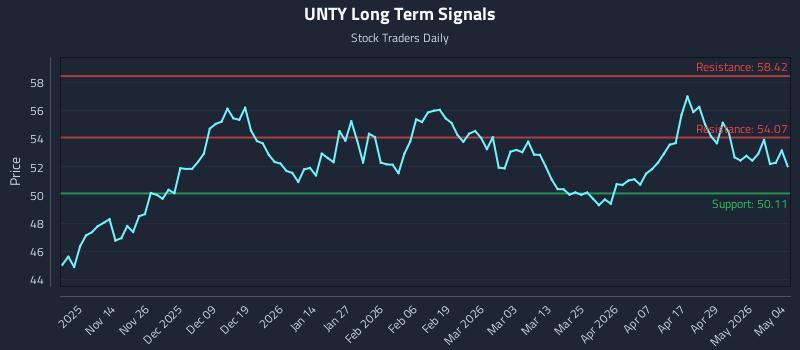UNTY Long Term Analysis for May 5 2026 UNTY Long Term Analysis for May 5 2026