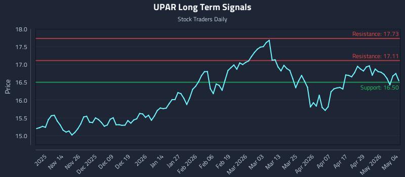 UPAR Long Term Analysis for May 5 2026 UPAR Long Term Analysis for May 5 2026