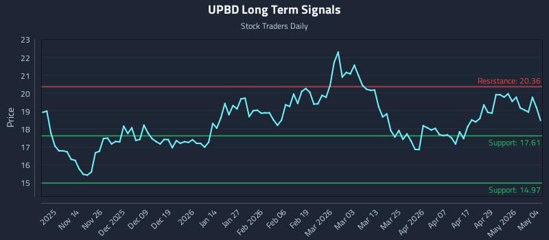 UPBD Long Term Analysis for May 5 2026