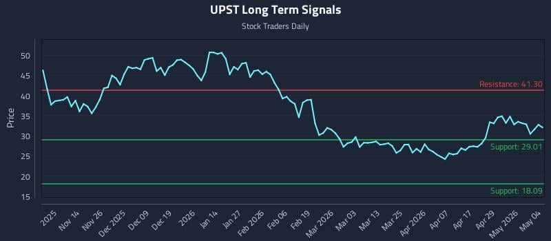 UPST Long Term Analysis for May 5 2026