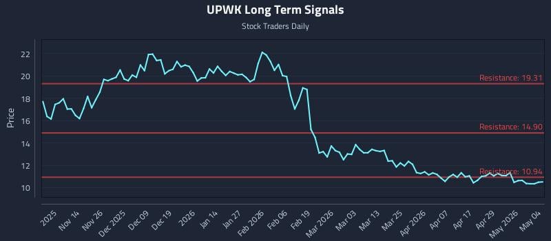 UPWK Long Term Analysis for May 5 2026