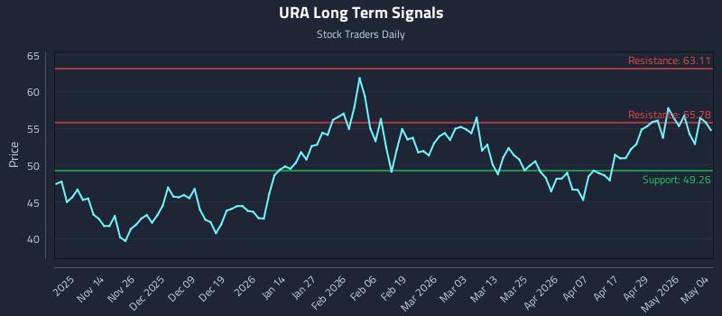 URA Long Term Analysis for May 5 2026