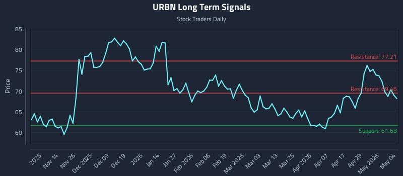 URBN Long Term Analysis for May 5 2026