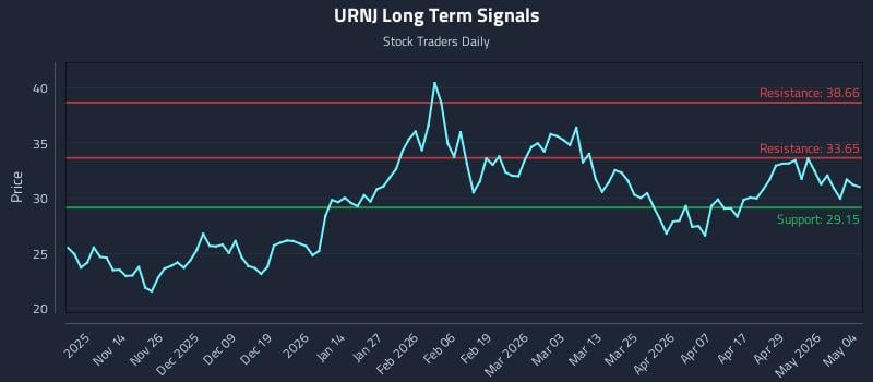 URNJ Long Term Analysis for May 5 2026