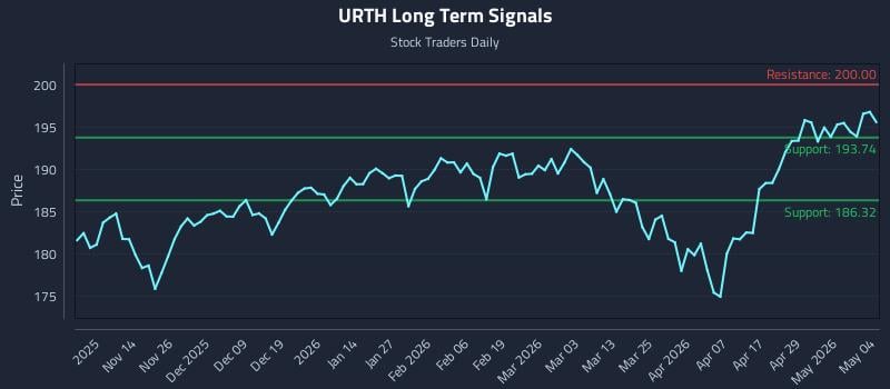 URTH Long Term Analysis for May 5 2026