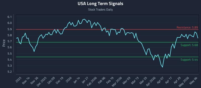 USA Long Term Analysis for May 5 2026