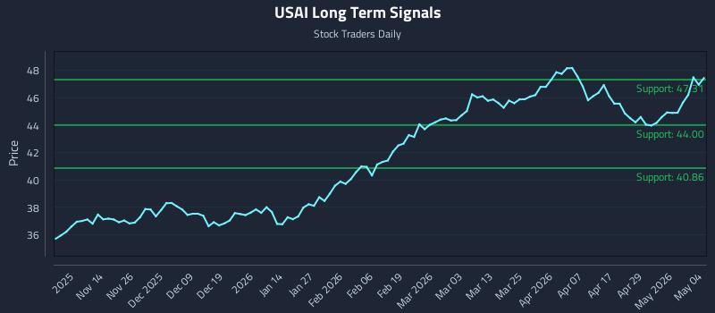 USAI Long Term Analysis for May 5 2026 USAI Long Term Analysis for May 5 2026