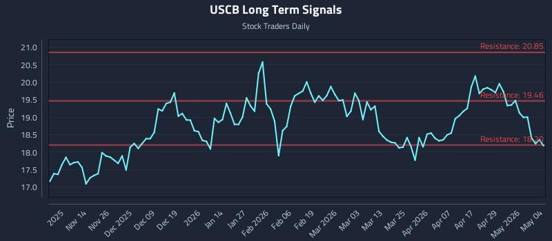 USCB Long Term Analysis for May 5 2026