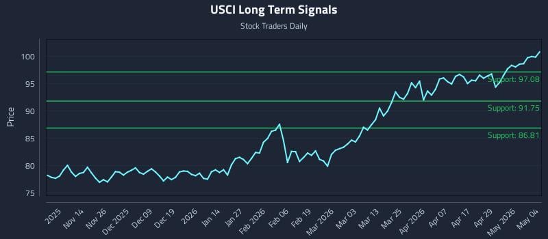 USCI Long Term Analysis for May 5 2026