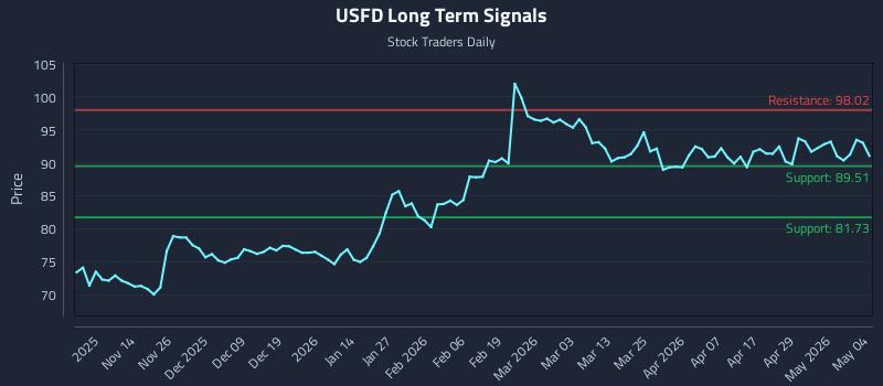 USFD Long Term Analysis for May 5 2026