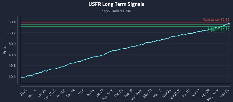 USFR Long Term Analysis for May 5 2026 USFR Long Term Analysis for May 5 2026