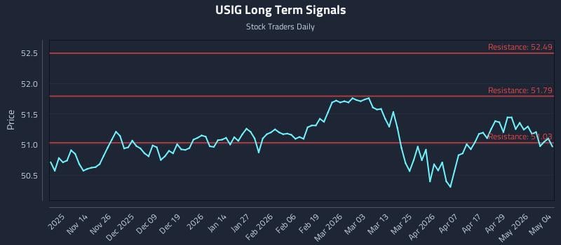 USIG Long Term Analysis for May 5 2026