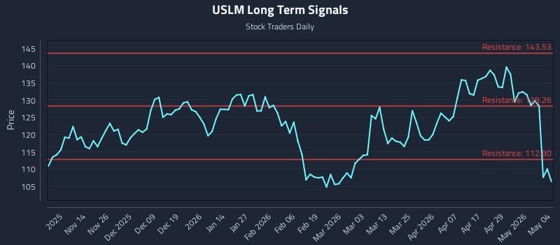 USLM Long Term Analysis for May 5 2026 USLM Long Term Analysis for May 5 2026