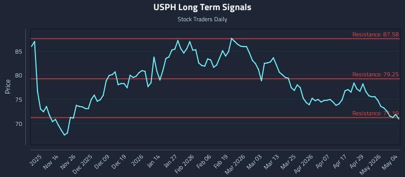 USPH Long Term Analysis for May 5 2026