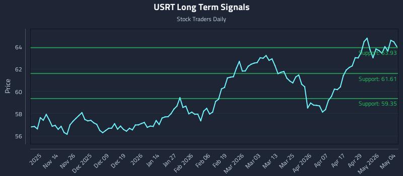 USRT Long Term Analysis for May 5 2026