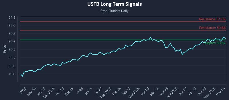 USTB Long Term Analysis for May 5 2026 USTB Long Term Analysis for May 5 2026