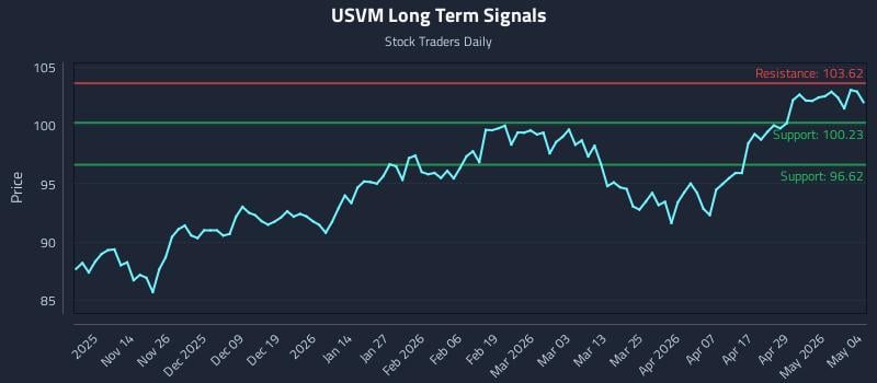 USVM Long Term Analysis for May 5 2026