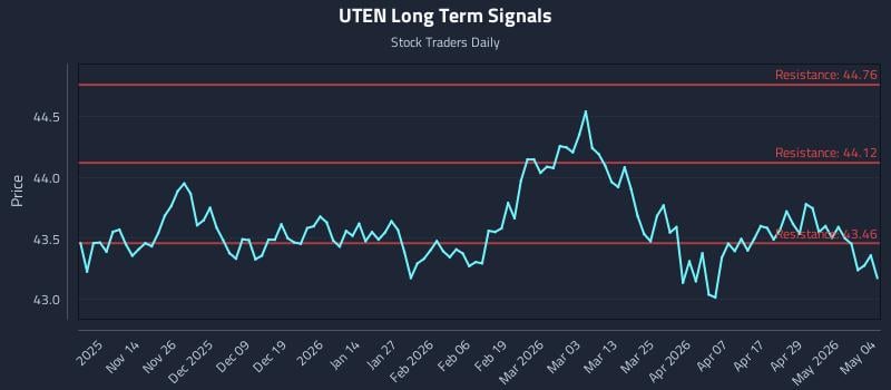 UTEN Long Term Analysis for May 5 2026