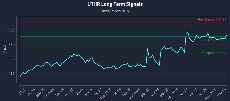UTHR Long Term Analysis for May 5 2026
