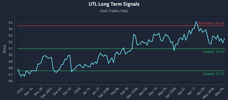 UTL Long Term Analysis for May 5 2026 UTL Long Term Analysis for May 5 2026