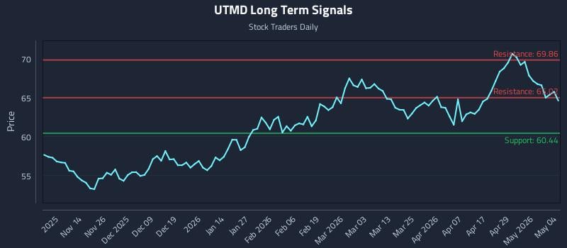 UTMD Long Term Analysis for May 5 2026 UTMD Long Term Analysis for May 5 2026