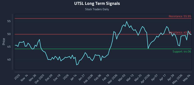 UTSL Long Term Analysis for May 5 2026