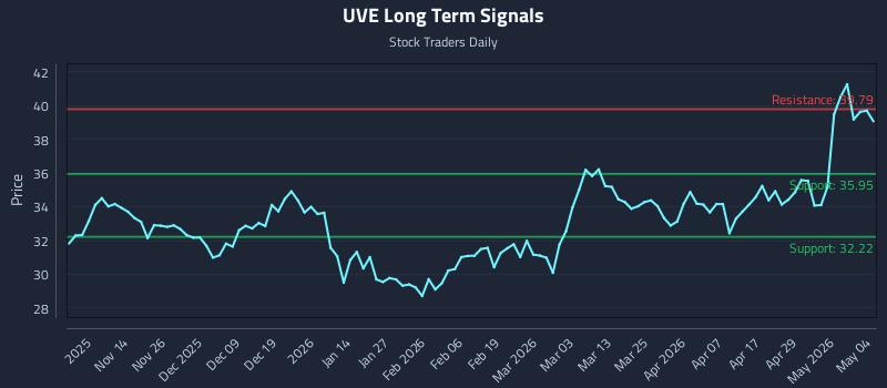 UVE Long Term Analysis for May 5 2026 UVE Long Term Analysis for May 5 2026