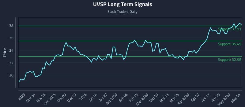 UVSP Long Term Analysis for May 5 2026