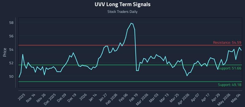 UVV Long Term Analysis for May 5 2026