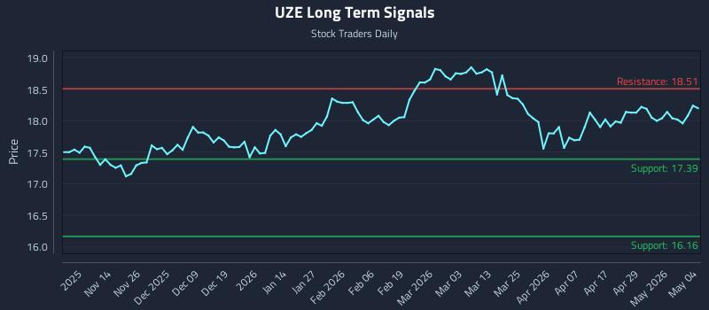 UZE Long Term Analysis for May 5 2026 UZE Long Term Analysis for May 5 2026