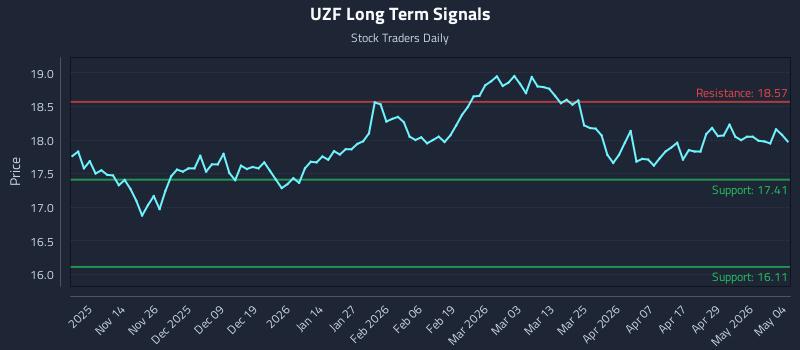 UZF Long Term Analysis for May 5 2026