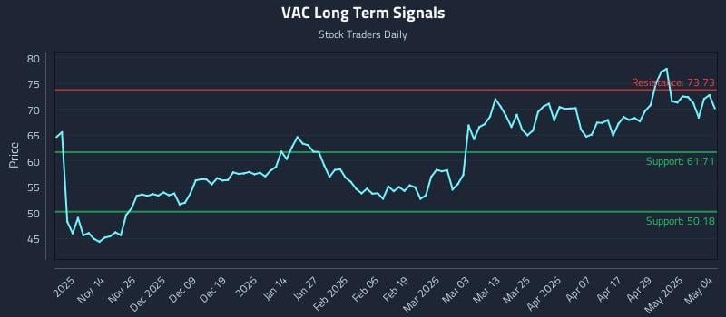 VAC Long Term Analysis for May 5 2026 VAC Long Term Analysis for May 5 2026