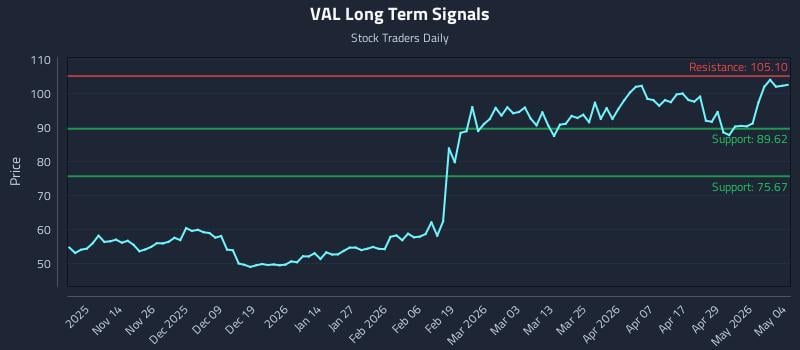 VAL Long Term Analysis for May 5 2026