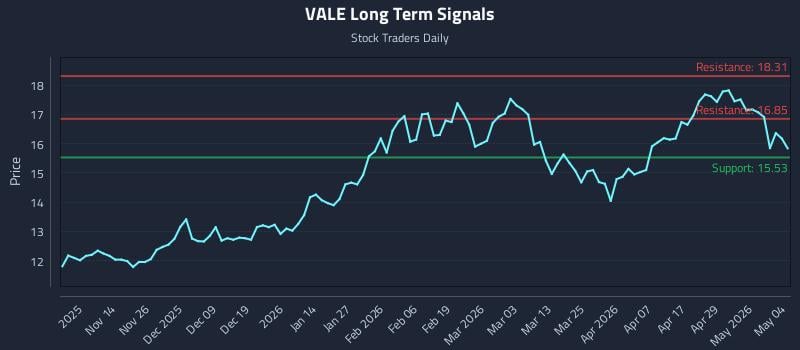 VALE Long Term Analysis for May 5 2026