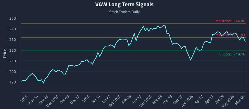 VAW Long Term Analysis for May 5 2026