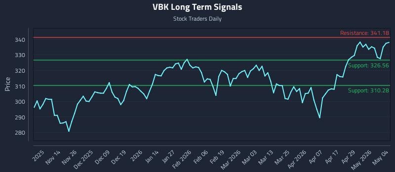 VBK Long Term Analysis for May 5 2026