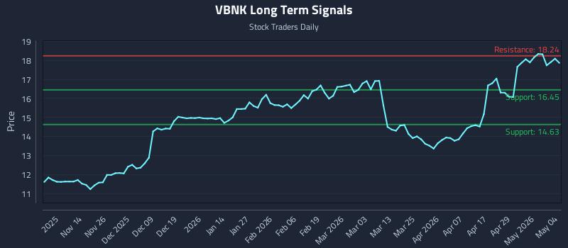 VBNK Long Term Analysis for May 5 2026