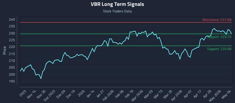 VBR Long Term Analysis for May 5 2026