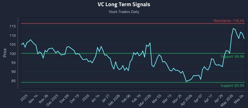VC Long Term Analysis for May 5 2026